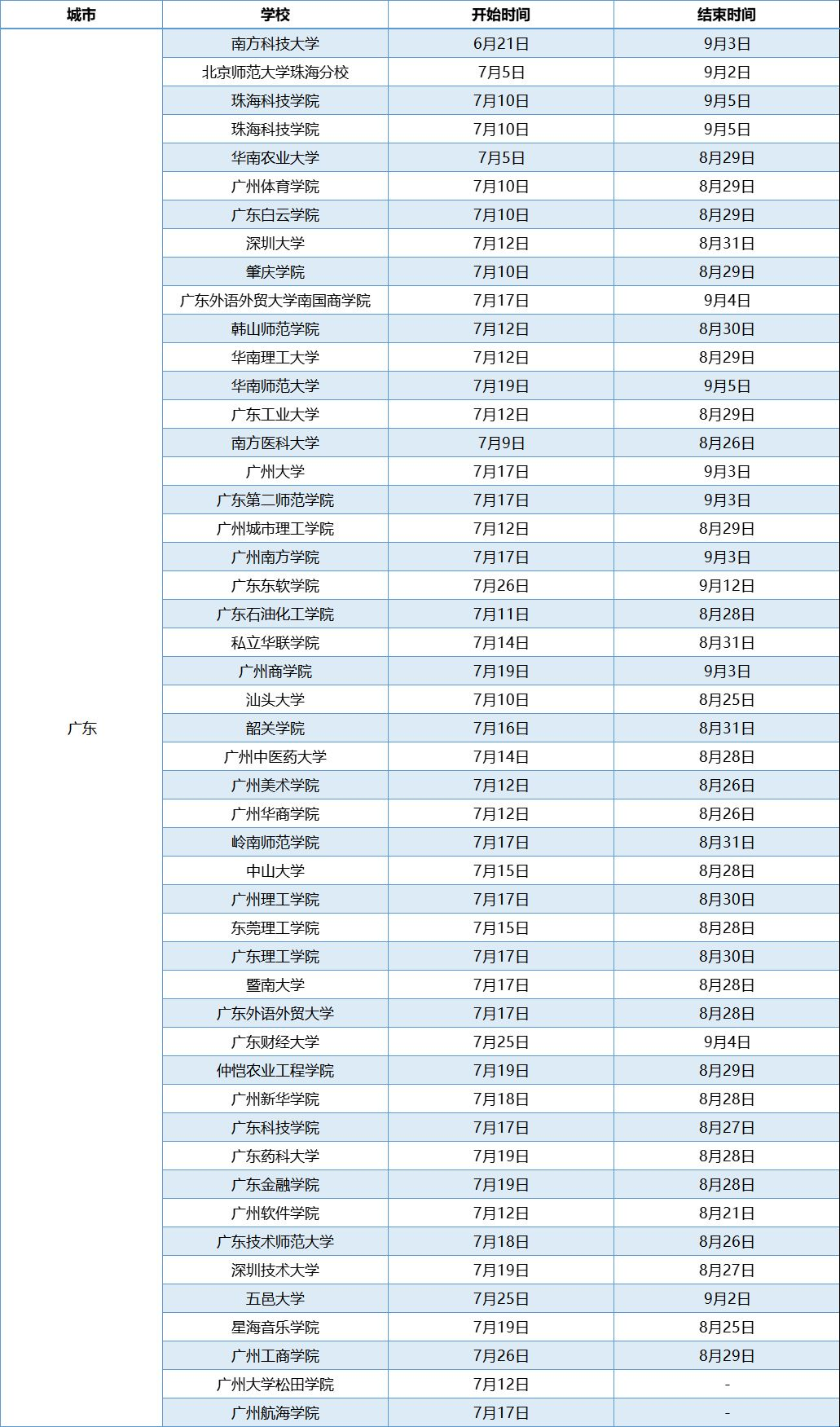 <a href=https://tags123.com/tag/37355/ target=_blank class=infotextkey>广东</a><a href=https://tags123.com/tag/38540/ target=_blank class=infotextkey>高校</a>暑假<a href=https://tags123.com/tag/37285/ target=_blank class=infotextkey>放假</a>时间