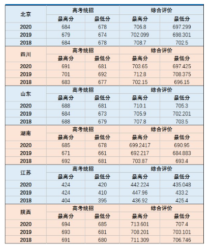 2018-2020<a href=https://tags123.com/tag/37585/ target=_blank class=infotextkey>国防</a><a href=https://tags123.com/tag/37584/ target=_blank class=infotextkey>科技</a><a href=https://tags123.com/tag/37214/ target=_blank class=infotextkey>大学</a>各省<a href=https://tags123.com/tag/37525/ target=_blank class=infotextkey>录取</a><a href=https://tags123.com/tag/37526/ target=_blank class=infotextkey>分数</a>线