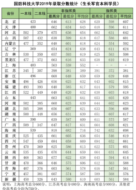 <a href=https://tags123.com/tag/37585/ target=_blank class=infotextkey>国防</a><a href=https://tags123.com/tag/37584/ target=_blank class=infotextkey>科技</a><a href=https://tags123.com/tag/37214/ target=_blank class=infotextkey>大学</a>2019年<a href=https://tags123.com/tag/37525/ target=_blank class=infotextkey>录取</a><a href=https://tags123.com/tag/37526/ target=_blank class=infotextkey>分数</a>线